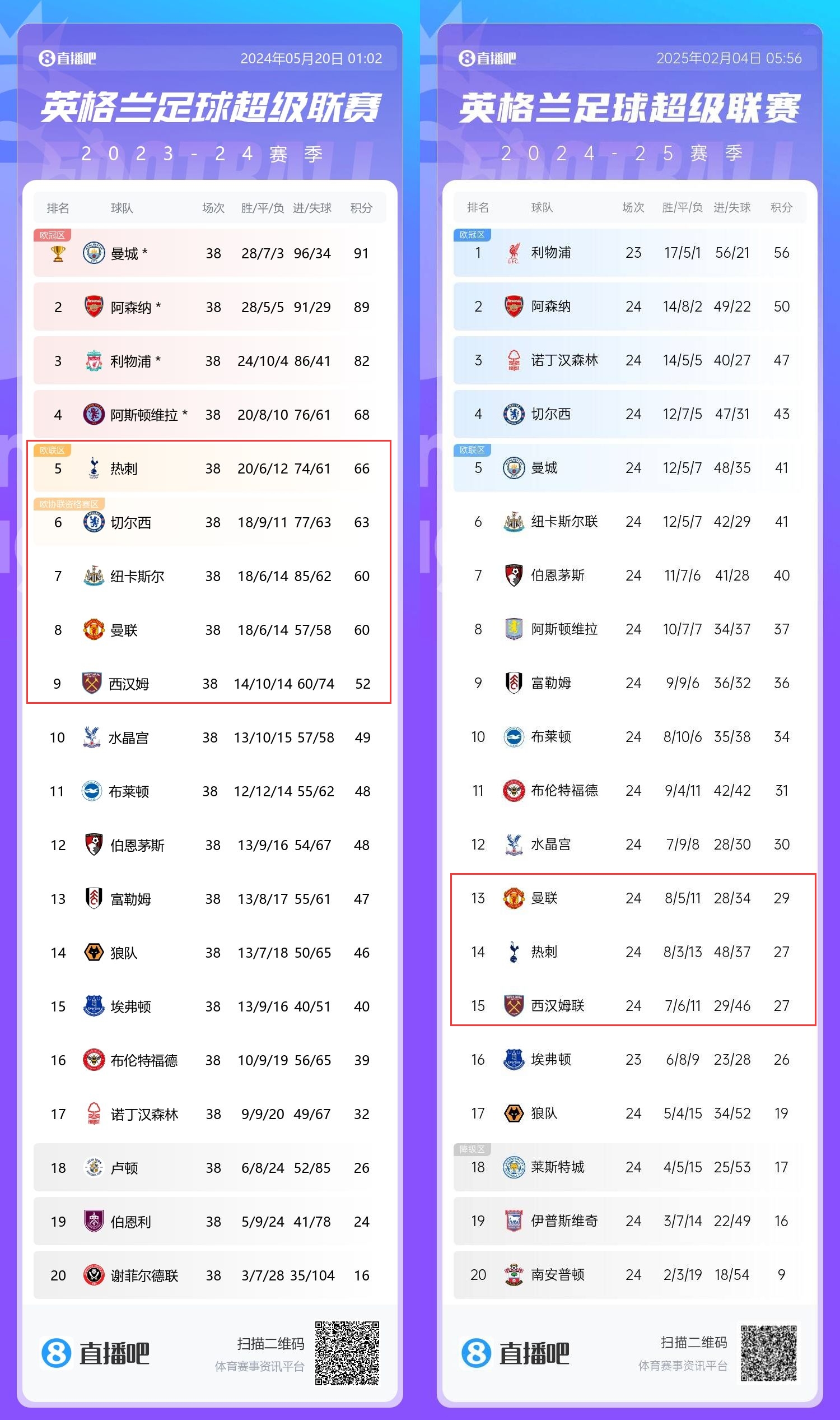  患難三兄弟→上賽季第5/8/9的熱刺曼聯(lián)鐵錘，目前13/14/15排排坐