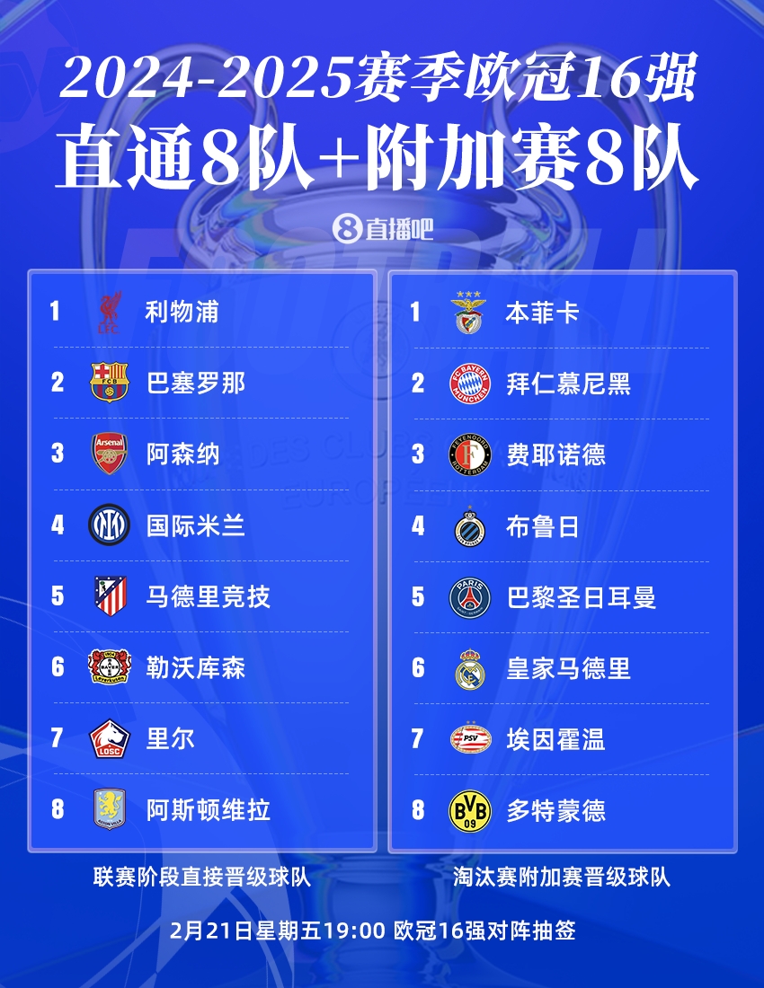  歐冠近2賽季一共有9隊(duì)均晉級(jí)16強(qiáng)，西甲3強(qiáng)在列&英超只阿森納